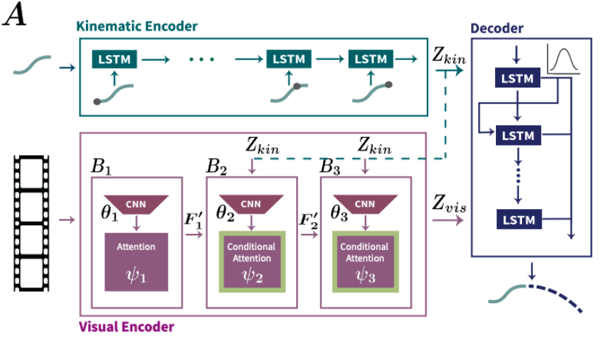 Distributed training architecture for the Introvert pipeline