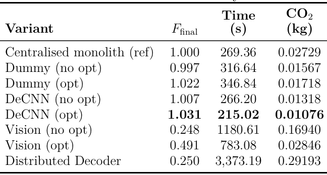 Energy and accuracy comparison across configurations