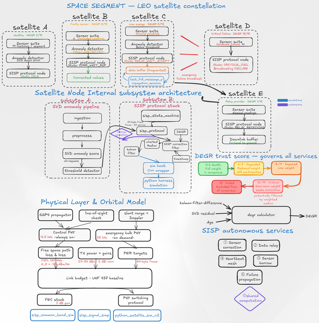 SISP architecture: five satellites at DEGR levels 1 to 15, the SVD anomaly pipeline, the protocol stack, DEGR trust bands and the physical layer model
