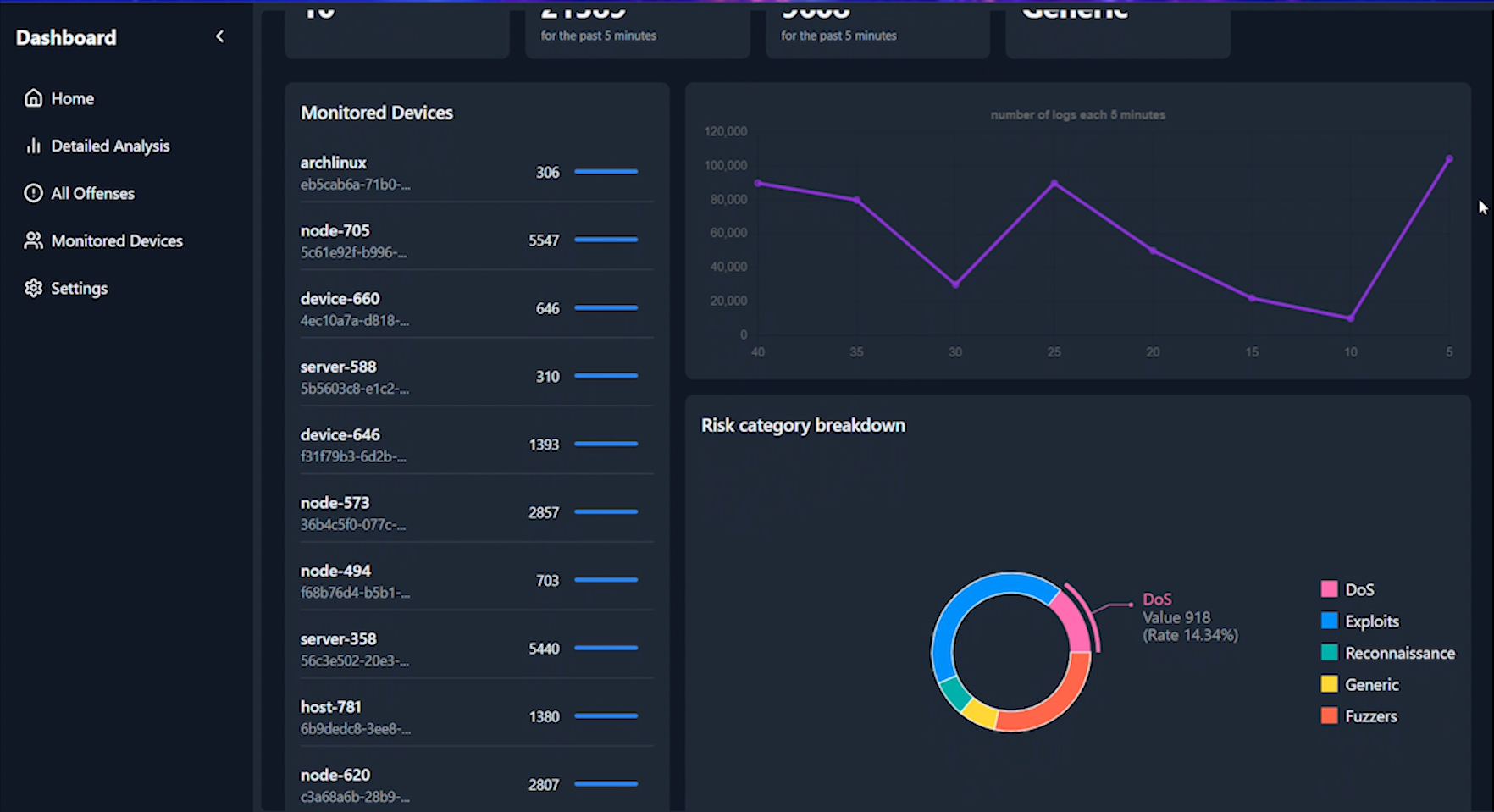 Network log analysis view
